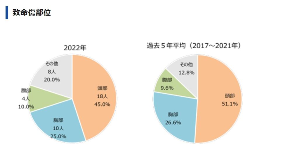 バイク事故致命傷部位